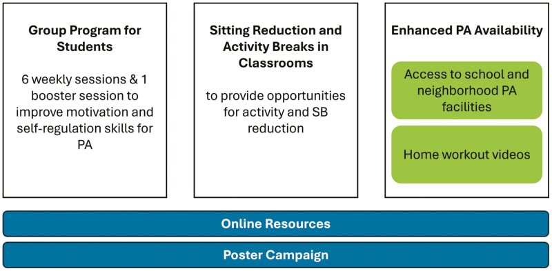 Effectiveness of the Let's Move It multi-level vocational school-based intervention on physical activity and sedentary behavior: a cluster randomized trial.