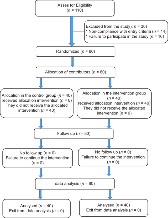 The Effect of an Educational Program Based on Behavioral Intention Model on Childbearing in Women During the Covid 19 Pandemic.