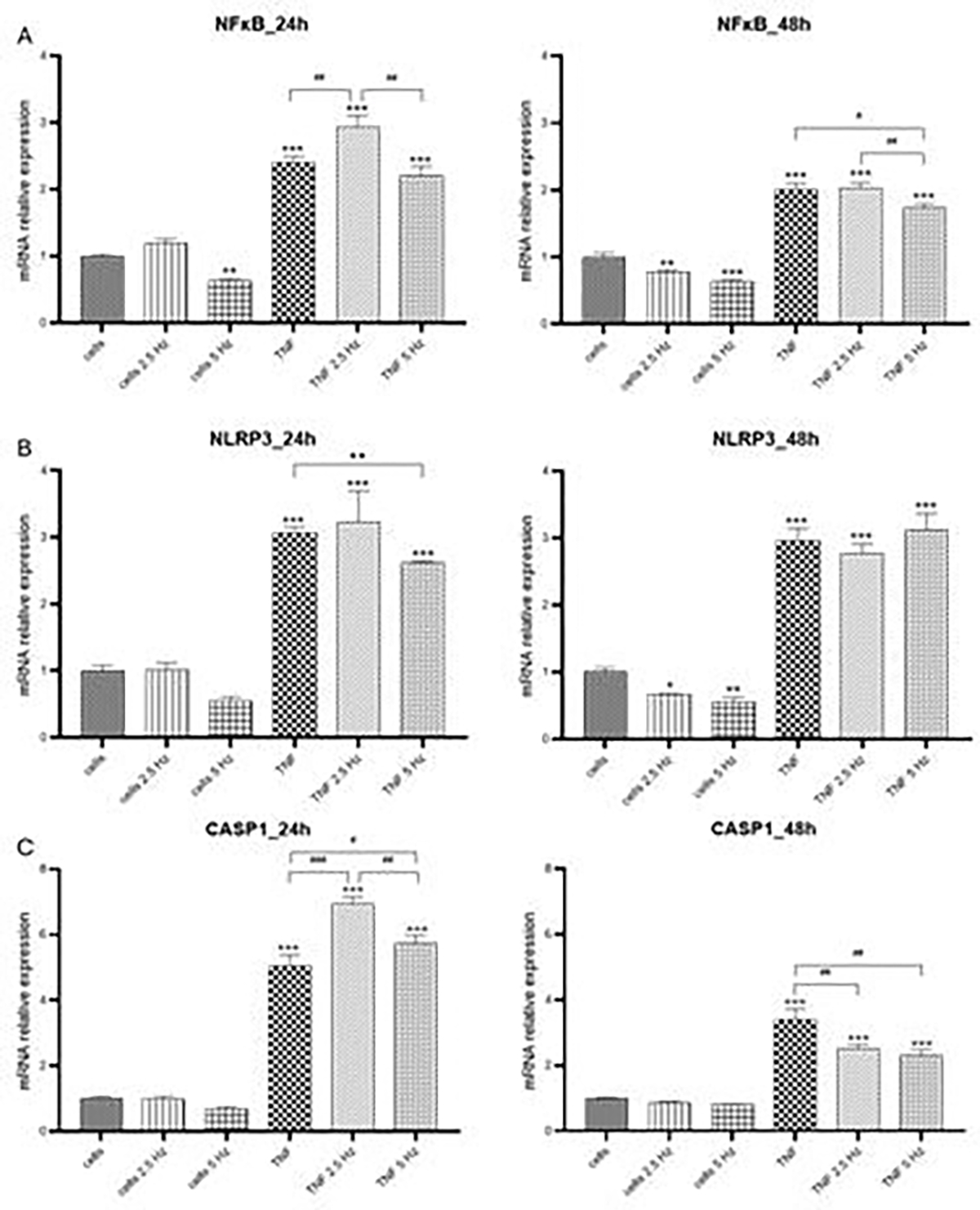 Modulation of inflammatory response by electromagnetic field in Neuronal and Microglial cells.
