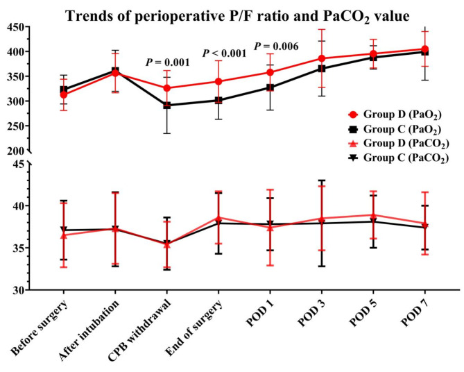 Lung protective ventilation guided by driving pressure improves pulmonary outcomes in heart transplantation.