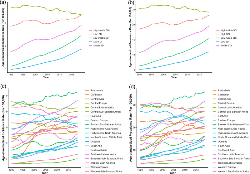 Global, regional, and national burden of ovarian cancer among young women during 1990-2019.