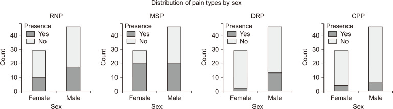 Characterizing pain in Parkinson's disease: types, predictors, and management implications.