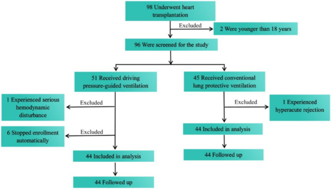 Lung protective ventilation guided by driving pressure improves pulmonary outcomes in heart transplantation.