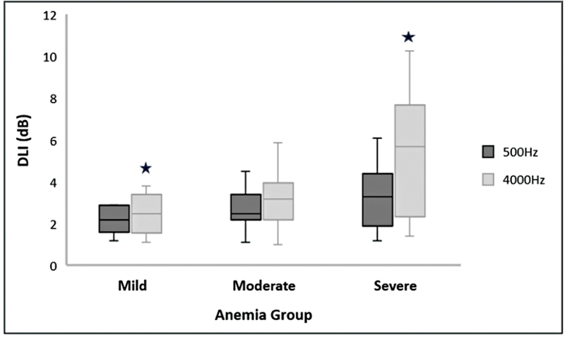 Impact of Severity of Sickle Cell Anemia on Auditory Discrimination Ability and Speech Perception in Noise.