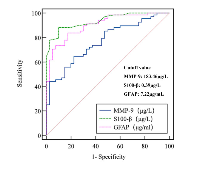Clinical Significance of Serum MMP-9, S100-β and GFAP in Patients with Mental Disorders after Traumatic Brain Injury.