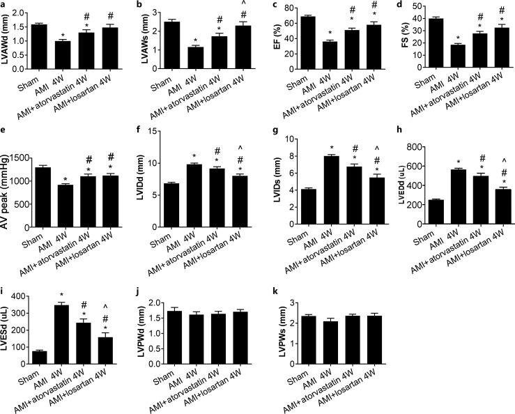 Inactivation of Notch1-TGF-β-Smads Signaling Pathway by Atorvastatin Improves Cardiac Function and Hemodynamic Performance in Acute Myocardial Infarction Rats.