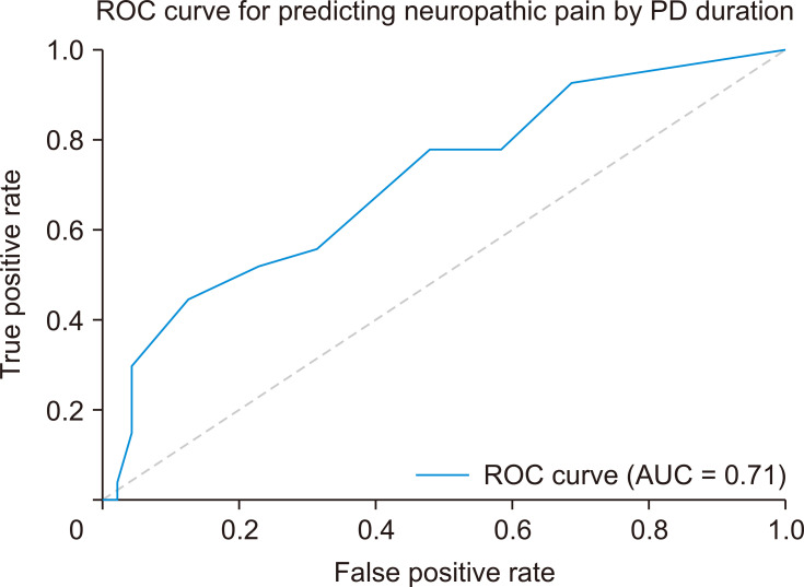 Characterizing pain in Parkinson's disease: types, predictors, and management implications.