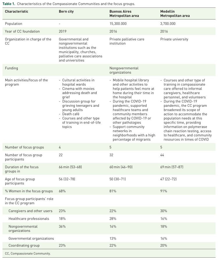 Assessing and comparing compassionate communities benefits across cities in diverse cultural contexts: a step toward the identification of the most important ones.