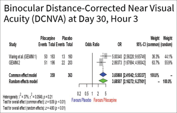 A Systematic Review and Meta-Analysis on the Efficacy and Safety of Topical Pilocarpine 1.25% in Presbyopia Treatment.