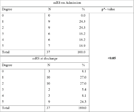 Complications and Outcome in Patients With Hydrocephalus Who Have Had a Ventriculoperitoneal Shunt Implanted.