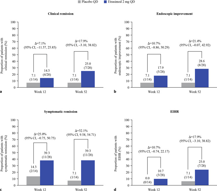 Efficacy and Safety of Etrasimod in Patients with Ulcerative Colitis in Japan: Data from the Phase 3 ELEVATE UC 12 and ELEVATE UC 40 JAPAN Trials.