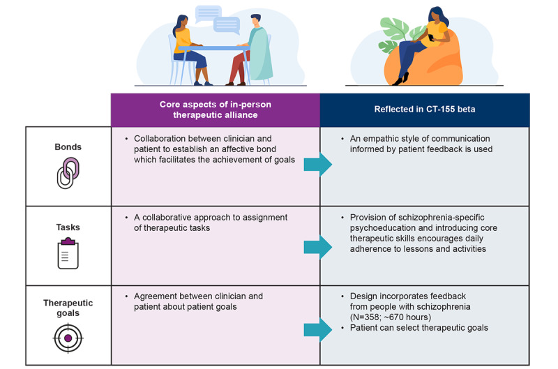 Establishment and Maintenance of a Digital Therapeutic Alliance in People Living With Negative Symptoms of Schizophrenia: Two Exploratory Single-Arm Studies.