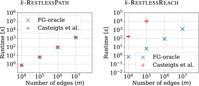 Restless reachability problems in temporal graphs.