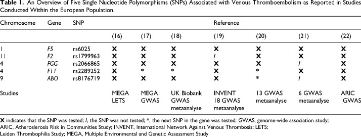 The Prevalence of the Thrombotic SNPs rs6025, rs1799963, rs2066865, rs2289252 and rs8176719 in Patients with Venous Thromboembolism in the Czech Population.
