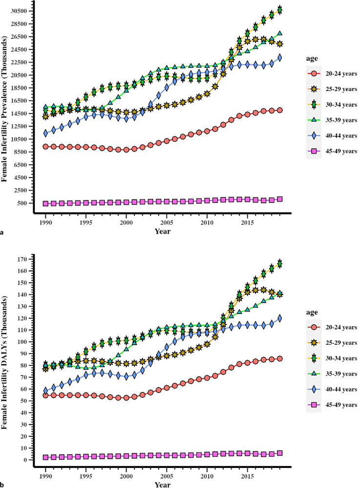 Global, Regional, and National Prevalence and Disability-Adjusted Life-Years for Female Infertility: Results from a Global Burden of Disease Study, 1990-2019.
