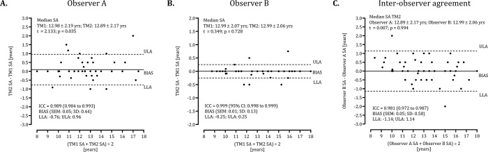 Skeletal age assessed by Greulich-Pyle: Intra-observer and inter-observer agreement among male pubertal tennis players.