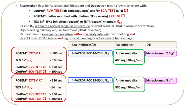 Viscoelastic monitoring of direct oral anticoagulants (DOAC).
