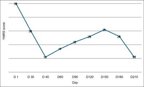 Treatment resistance and treatment intolerance in Mania: Lesson learned and way ahead.