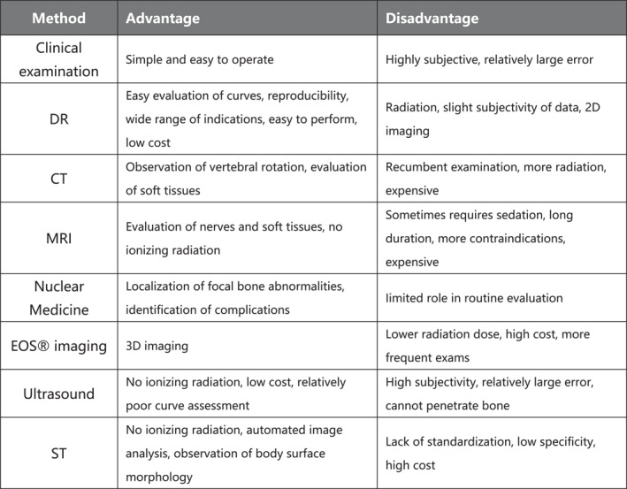 Advances in examination methods for adolescent idiopathic scoliosis.