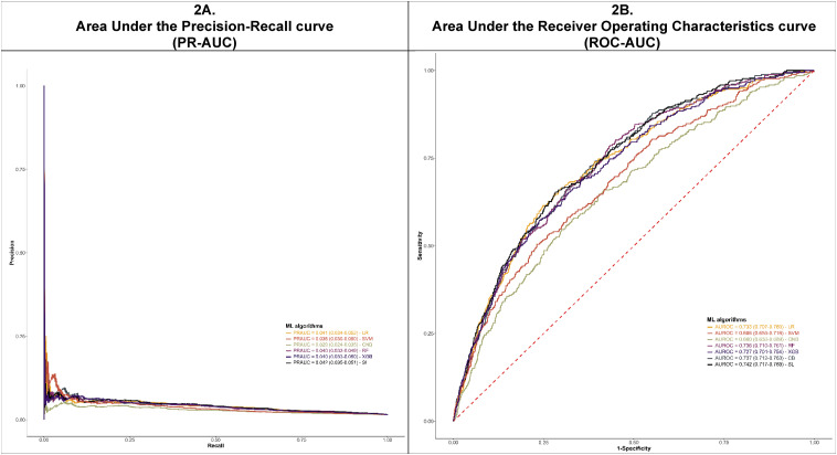 Machine Learning-Based Prediction of Unplanned Readmission Due to Major Adverse Cardiac Events Among Hospitalized Patients with Blood Cancers.