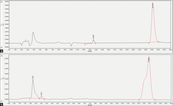 Analysis of Vitamin K1 levels in several types of vegetables consumed by warfarin-used patients.