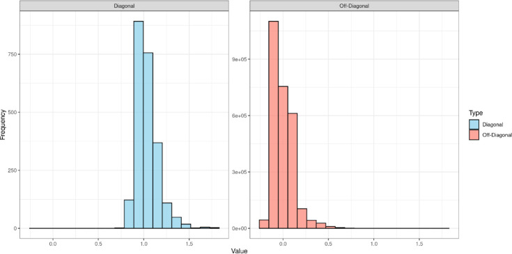 Effect of breed composition in genomic prediction using crossbred pig reference population.