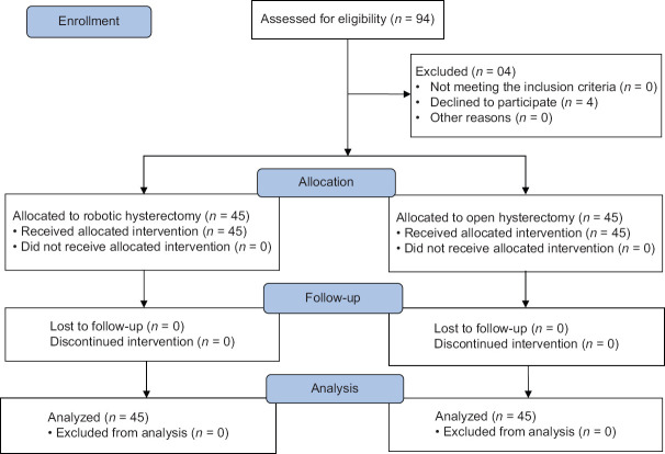 Evaluation of optic nerve sheath diameter in patients undergoing robotic hysterectomy in steep Trendelenburg position compared to open abdominal hysterectomy in supine position: A randomized controlled trial.