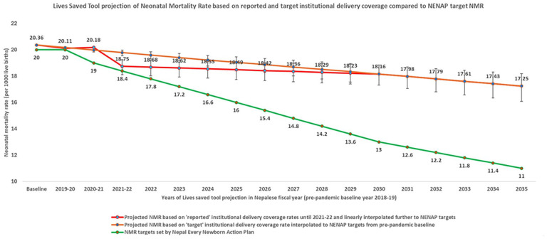 Impact of reduced institutional delivery coverage on neonatal survival during the peak of coronavirus disease 2019 pandemic in Nepal: Estimates using Lives Saved Tool model.