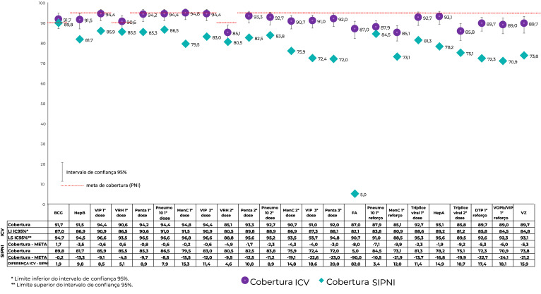 Vaccination coverage in children up to 2 years old born in 2017 and 2018 in the municipalities of São Paulo and Campinas, Brazil: comparison of the results of a national survey and the National Immunization Program Information System.