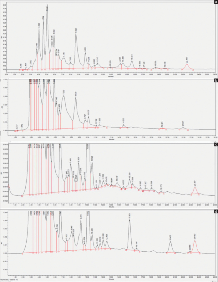 Analysis of Vitamin K1 levels in several types of vegetables consumed by warfarin-used patients.