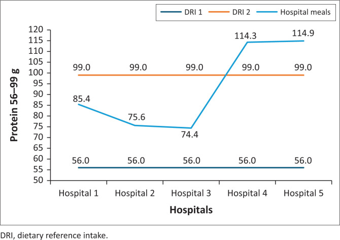 Nutrient composition of meals served to adult inpatients in public hospitals in North West, South Africa.