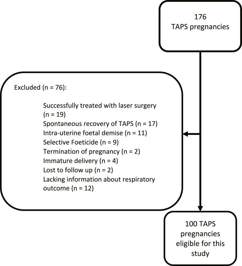 Increased Risk of Persistent Pulmonary Hypertension of the Newborn in Twin Anaemia Polycythaemia Sequence Donors.