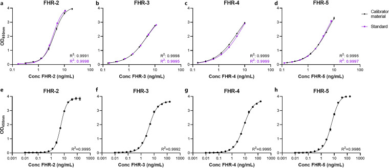 Development and Characterization of Novel ELISAs for the Specific Quantification of the Factor H-Related Proteins 2, 3, 4, and 5.
