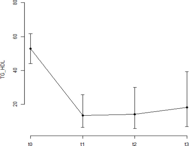 CARDIOVASCULAR RISK BEFORE AND AFTER SURGICAL TREATMENT OF SEVERE OBESITY.