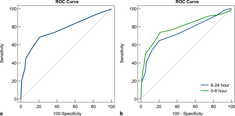 Predictive Value of the Prehospital RACE Scale for Large Vessel Occlusion in Acute Stroke Patients.