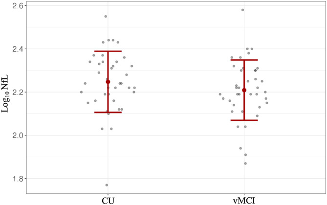 Neurofilament Light Chain as a Biomarker of Global Cognition in Individuals With Possible Vascular Mild Cognitive Impairment.