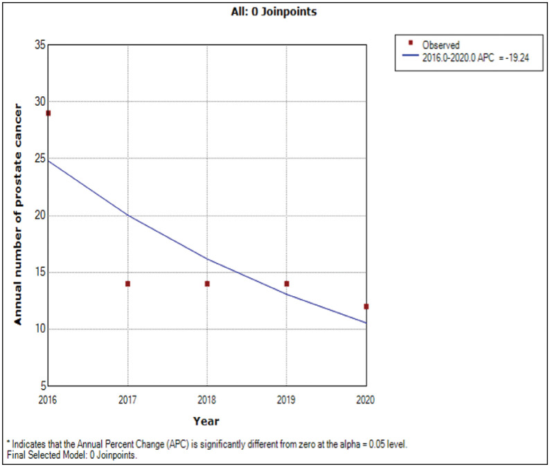 The Trends, Clinicopathological Features, and Treatment Outcomes of Patients with Prostate Cancer in Lokoja, Nigeria.