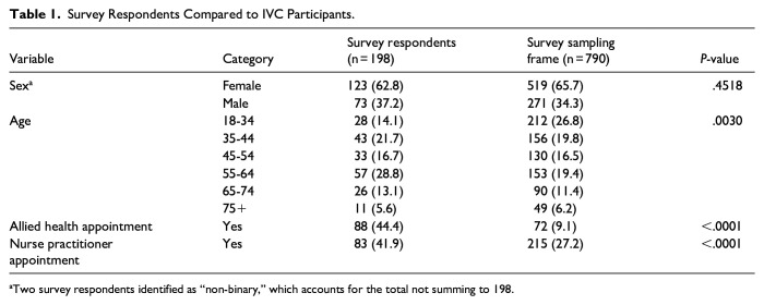 Evaluating Patient Experience with Integrated Virtual Care (IVC), a Hybrid Primary Care Model in Rural Ontario, Canada: A Cross-Sectional Survey.
