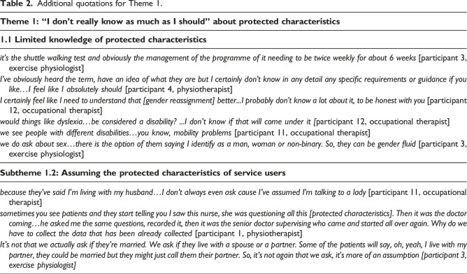 Pulmonary rehabilitation healthcare professionals understanding and experiences of the protected characteristics of service users: A qualitative analysis.