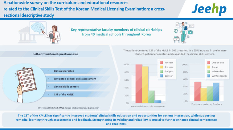 A nationwide survey on the curriculum and educational resources related to the Clinical Skills Test of the Korean Medical Licensing Examination: a cross-sectional descriptive study.