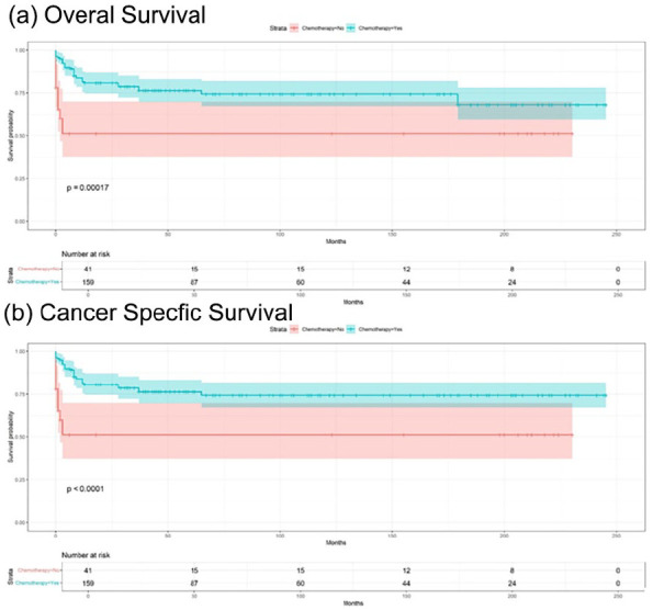 Outcomes in gestational and non-gestational choriocarcinoma: A retrospective cohort study with nomograms and web tools.