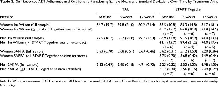 Couple-Based Intervention to Improve HIV Care Engagement for Women and their Partners in KwaZulu-Natal, South Africa: Outcomes of a Pilot Randomized Controlled Trial.