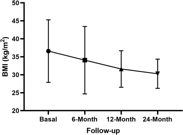 Real-world effectiveness of Semaglutide treatment on weight loss maintenance after weight loss in patients with obesity or overweight and diabetes.