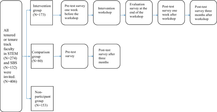 Effectiveness of a Bystander Intervention Training Program to Interrupt Gender and Race Bias Among U.S and Foreign Faculty.