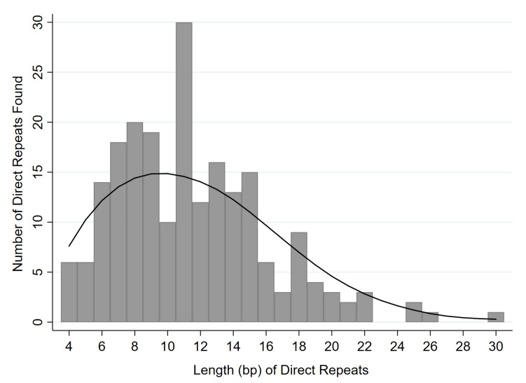 Direct repeats found in the vicinity of intron splice sites