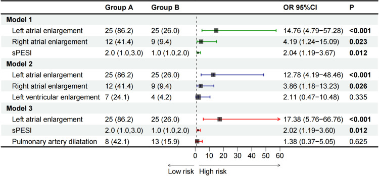 Clinical Characteristics and Influencing Factors of New-Onset Atrial Fibrillation in Patients with Acute Pulmonary Embolism: A Case-Control Study.