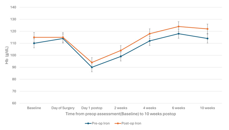 Postoperative anemia: prevention without cure is not enough.