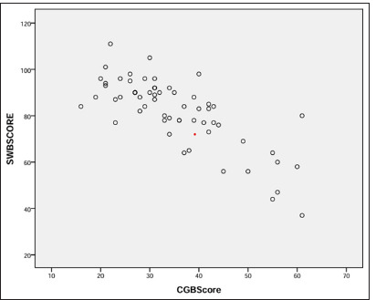 Exploring Influence of Spiritual Well-being on Caregiver Burden in Head-and-Neck Malignancy: A Cross-sectional Study.