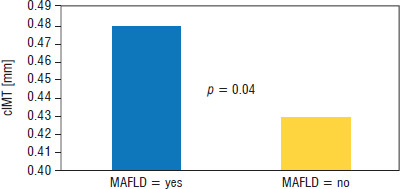Complications of obesity in children and youths with type 1 diabetes mellitus.