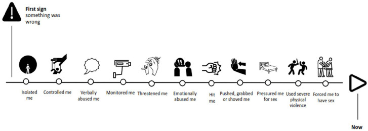 Timelines of psychological, physical and sexual intimate partner violence among a nationally representative sample of Australian women.